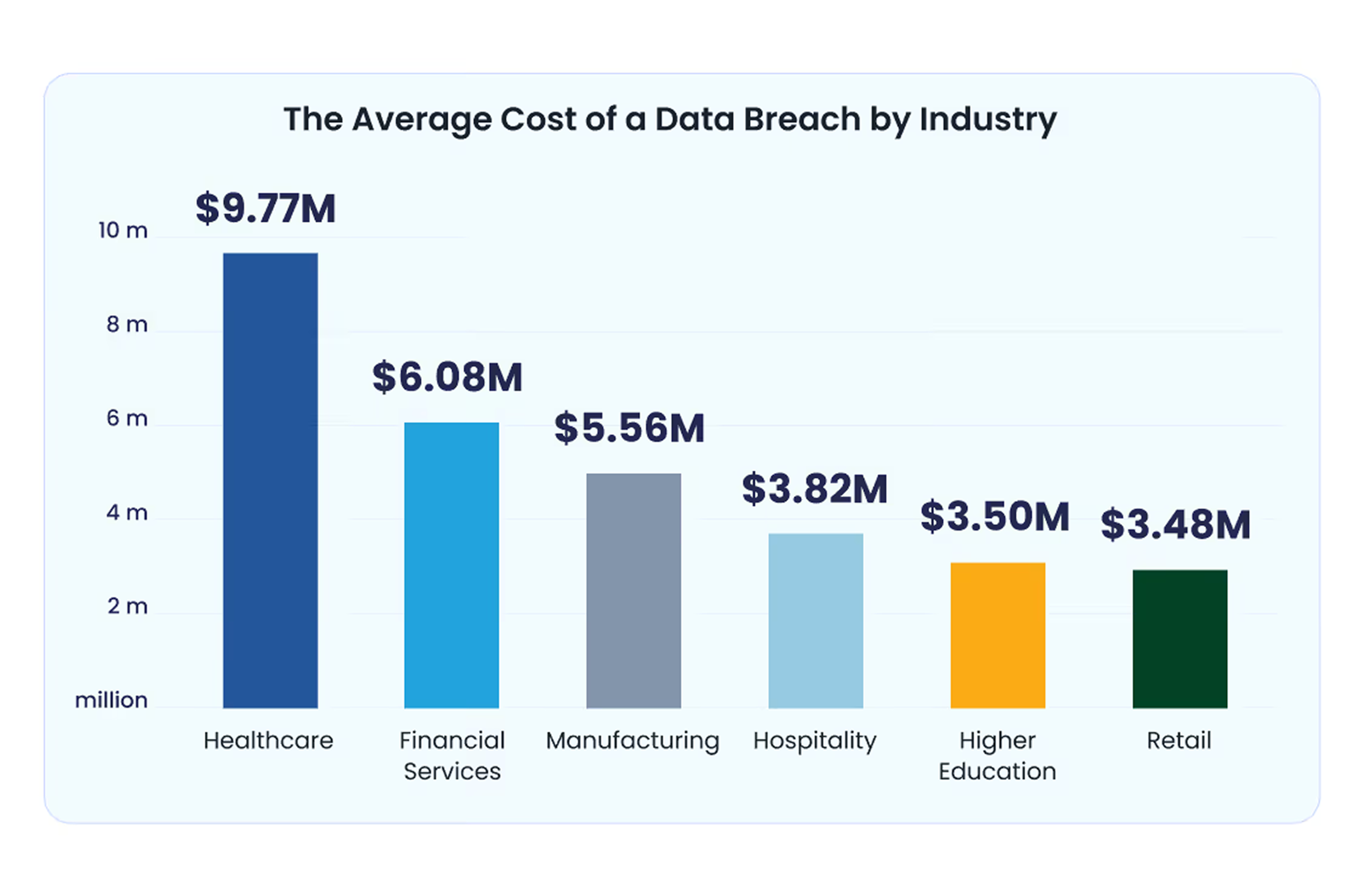 Data shows average breach cost by industry: Healthcare $9.77M, Finance $6.08M, Manufacturing $5.56M.