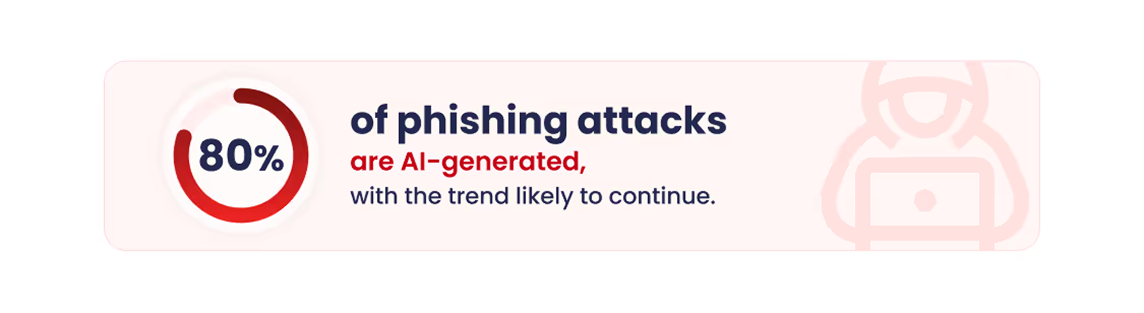 Graphic showing 80% of phishing attacks are AI-generated, with the trend likely to continue.