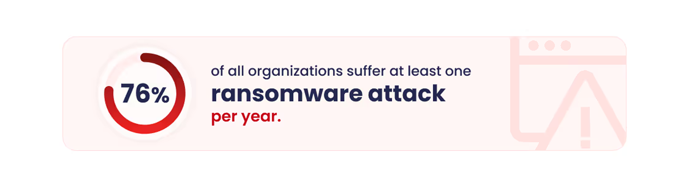 Graphic showing 76% of all organizations suffer at least one ransomware attack per year.