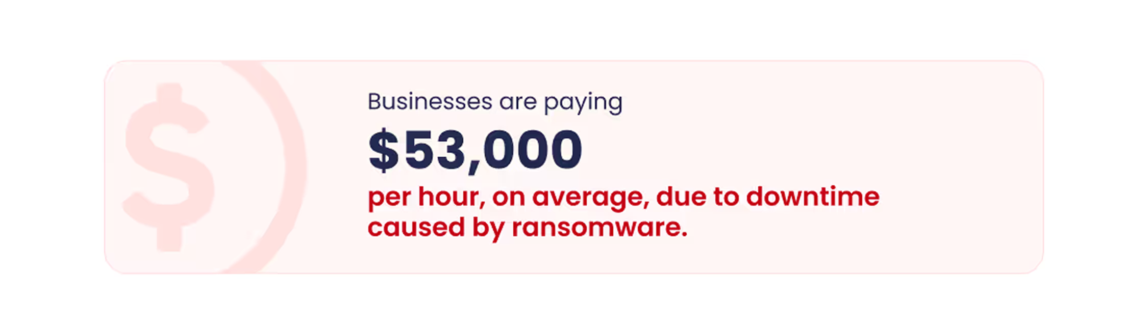 Text graphic: Businesses are paying $53,000 per hour, on average, due to downtime caused by ransomware.