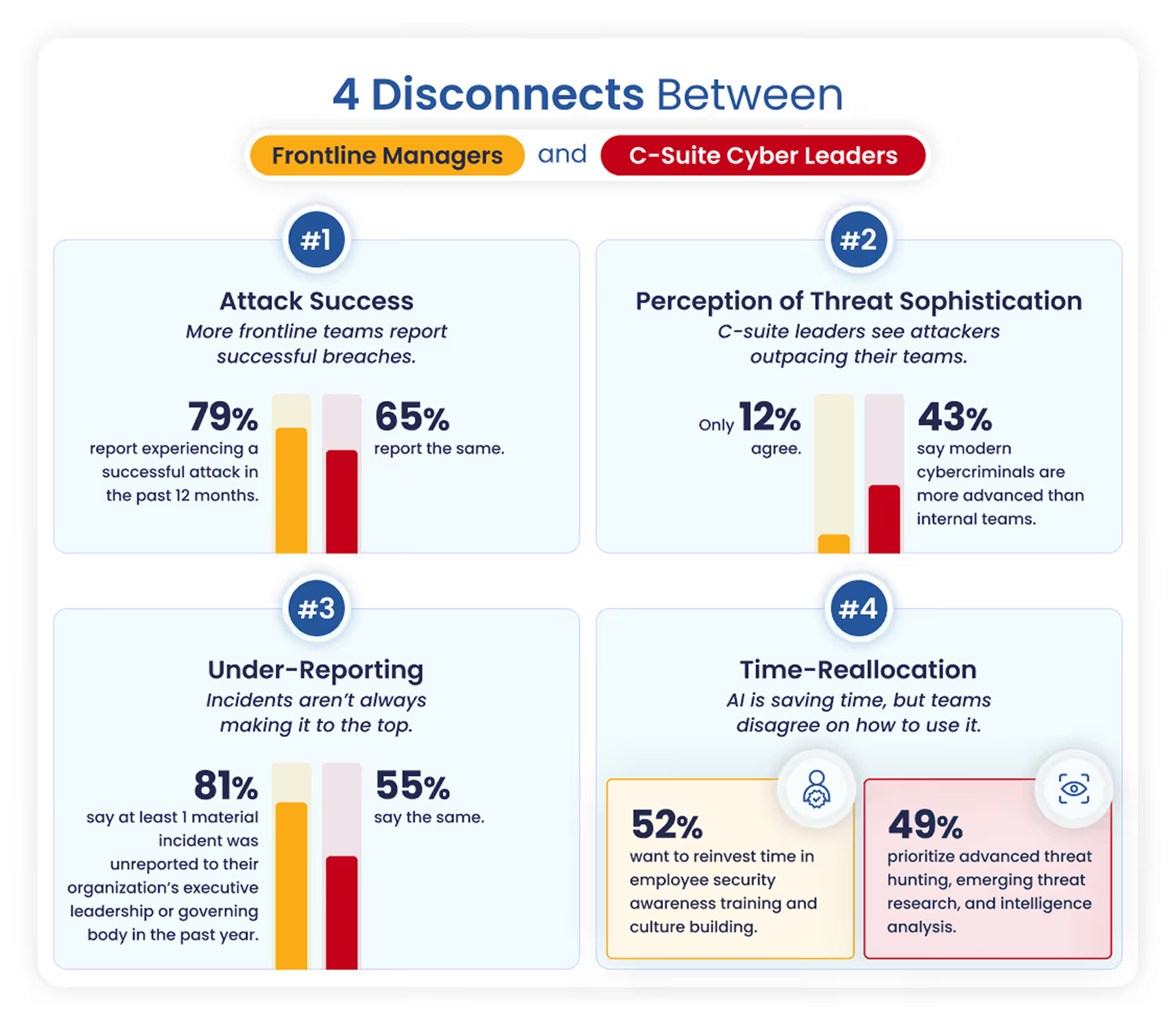 Chart shows 4 disconnects between frontline managers & C-suite cyber leaders on success, threat, reporting & AI time.