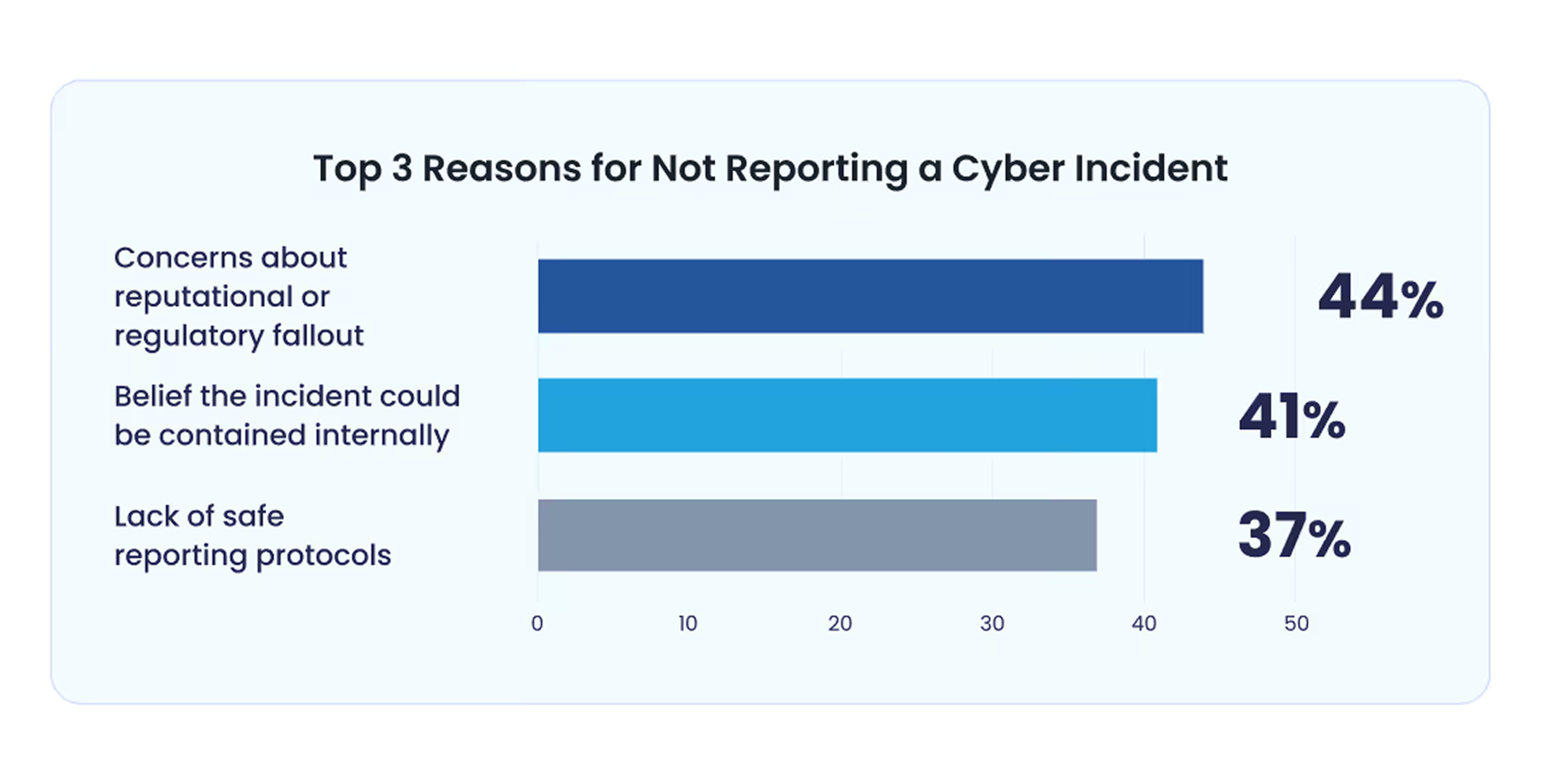 Bar chart: Top 3 reasons for not reporting an incident are fallout (44%), internal containment (41%), no protocol (37%).