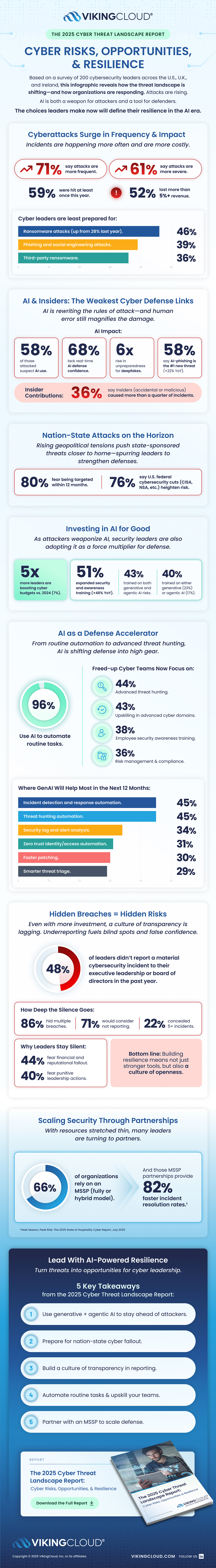 The 2025 Cyber Threat Landscape Report Infographic