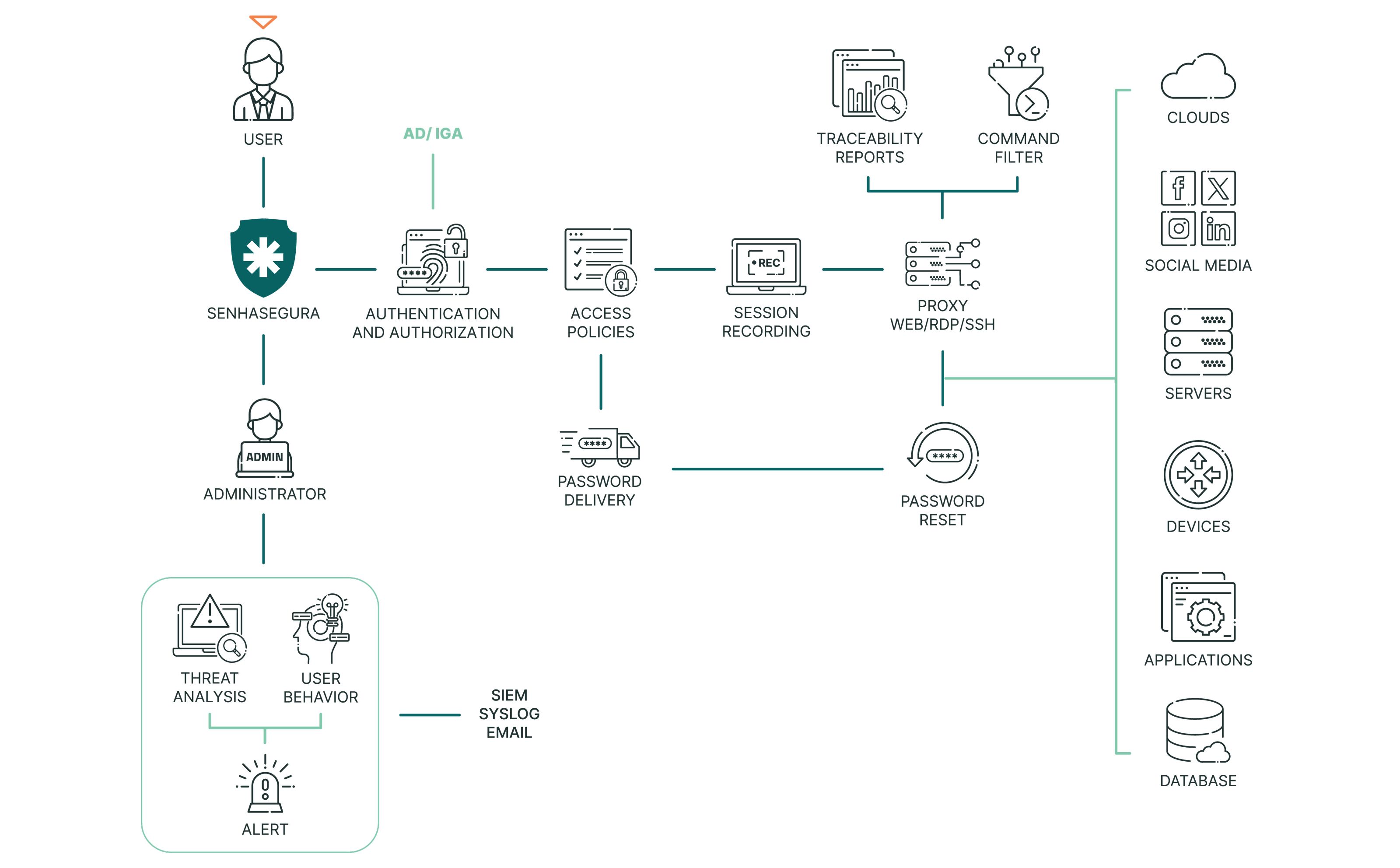 senhasegura PAM Core Solution
