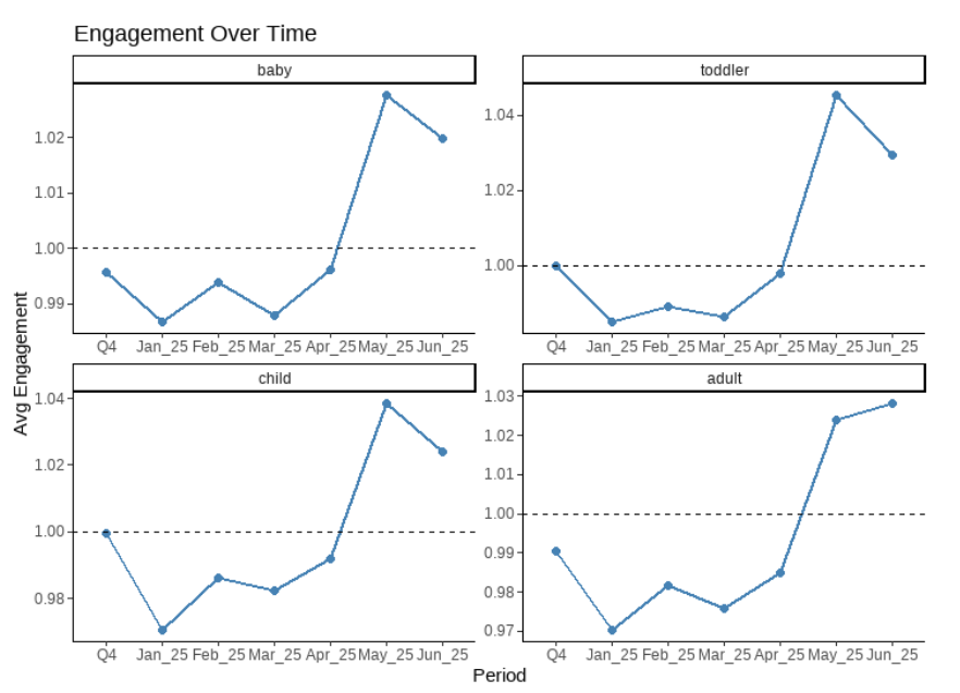Tiny Health engagement metrics chart