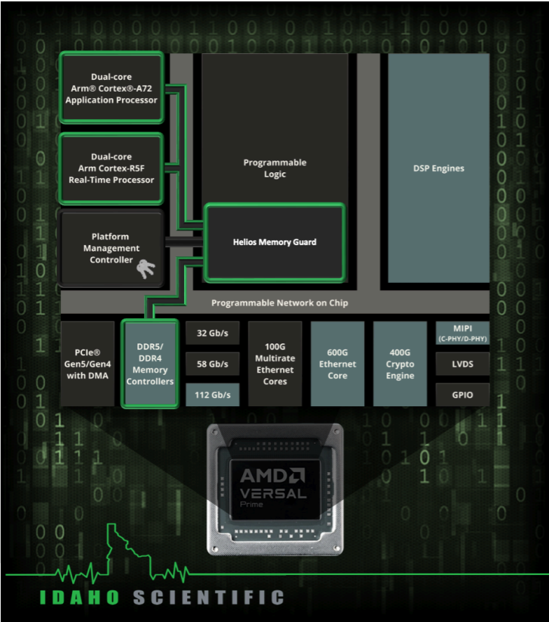 Diagram of AMD Versal Prime chip architecture showing components like dual-core application processor, real-time processor, programmable logic, DSP engines, memory controllers, Ethernet cores, crypto engine, and PCIe interface.