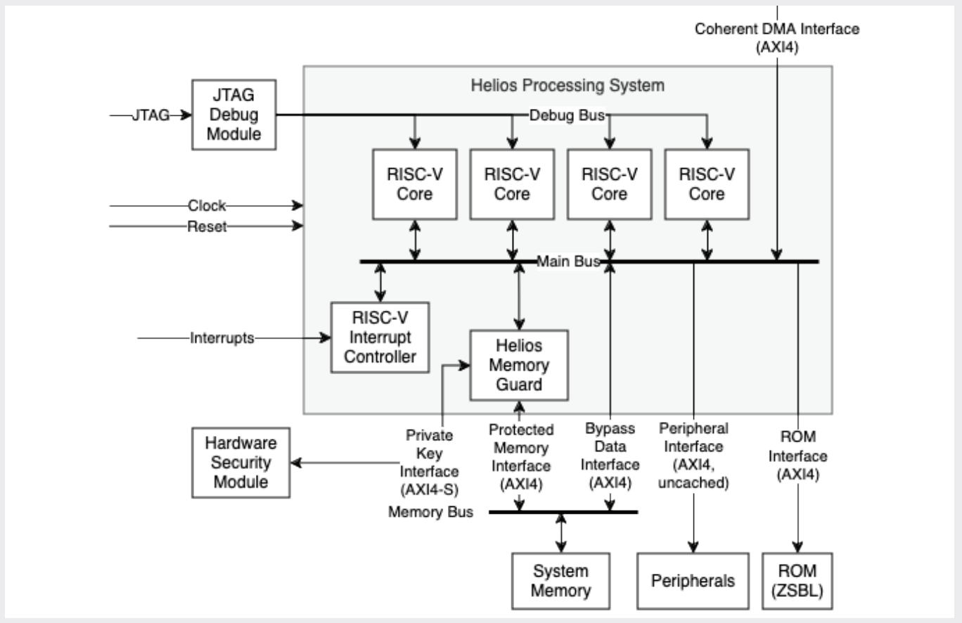 Diagram of AMD Versal Prime chip architecture showing components like dual-core application processor, real-time processor, programmable logic, DSP engines, memory controllers, Ethernet cores, crypto engine, and PCIe interface.
