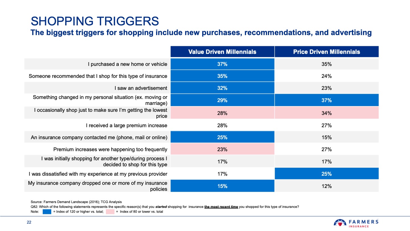 Table showing shopping triggers for insurance among Value Driven Millennials and Price Driven Millennials with percentages for each trigger, highlighting higher indexes in blue and lower in pink. Triggers include purchasing a new home or vehicle, recommendations, advertisements, personal situation changes, shopping to get the lowest price, premium increases, insurance company contact, and dissatisfaction with previous providers.