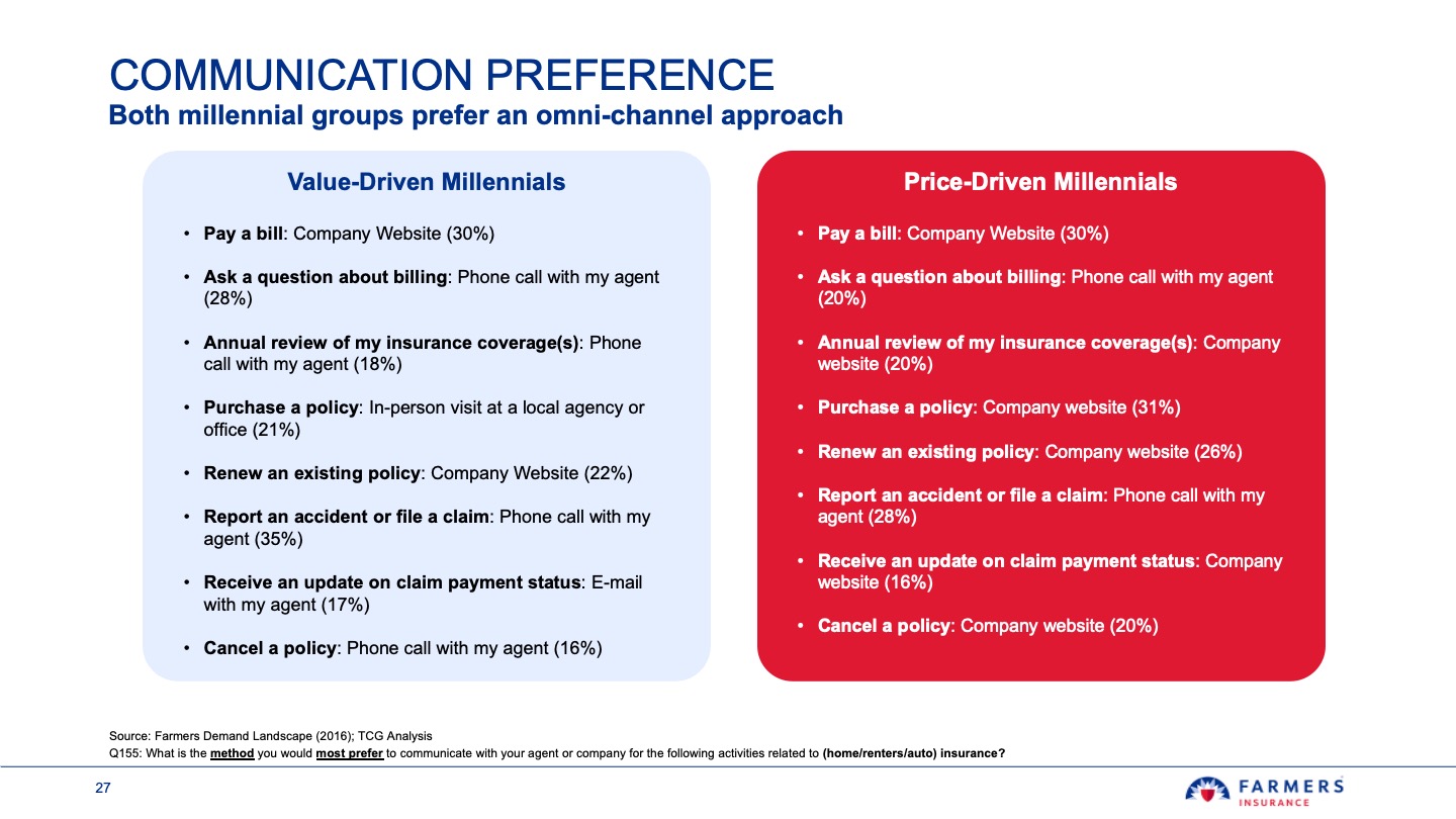 Comparison chart of communication preferences between Value-Driven Millennials and Price-Driven Millennials for insurance activities, showing preferred channels like company website, phone calls with agents, and email with percentages for each activity.
