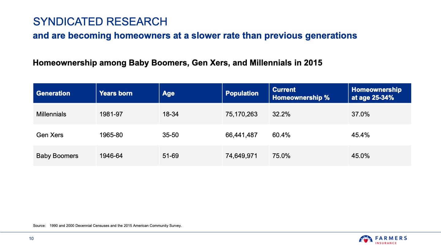 Table showing homeownership among Baby Boomers, Gen Xers, and Millennials in 2015 with generation, birth years, age ranges, population, current homeownership percentages, and homeownership at age 25-34 percentages. Millennials (born 1981-97, age 18-34) had 32.2% current homeownership and 37.0% at age 25-34. Gen Xers (born 1965-80, age 35-50) had 60.4% current homeownership and 45.4% at age 25-34. Baby Boomers (born 1946-64, age 51-69) had 75.0% current homeownership and 45.0% at age 25-34.