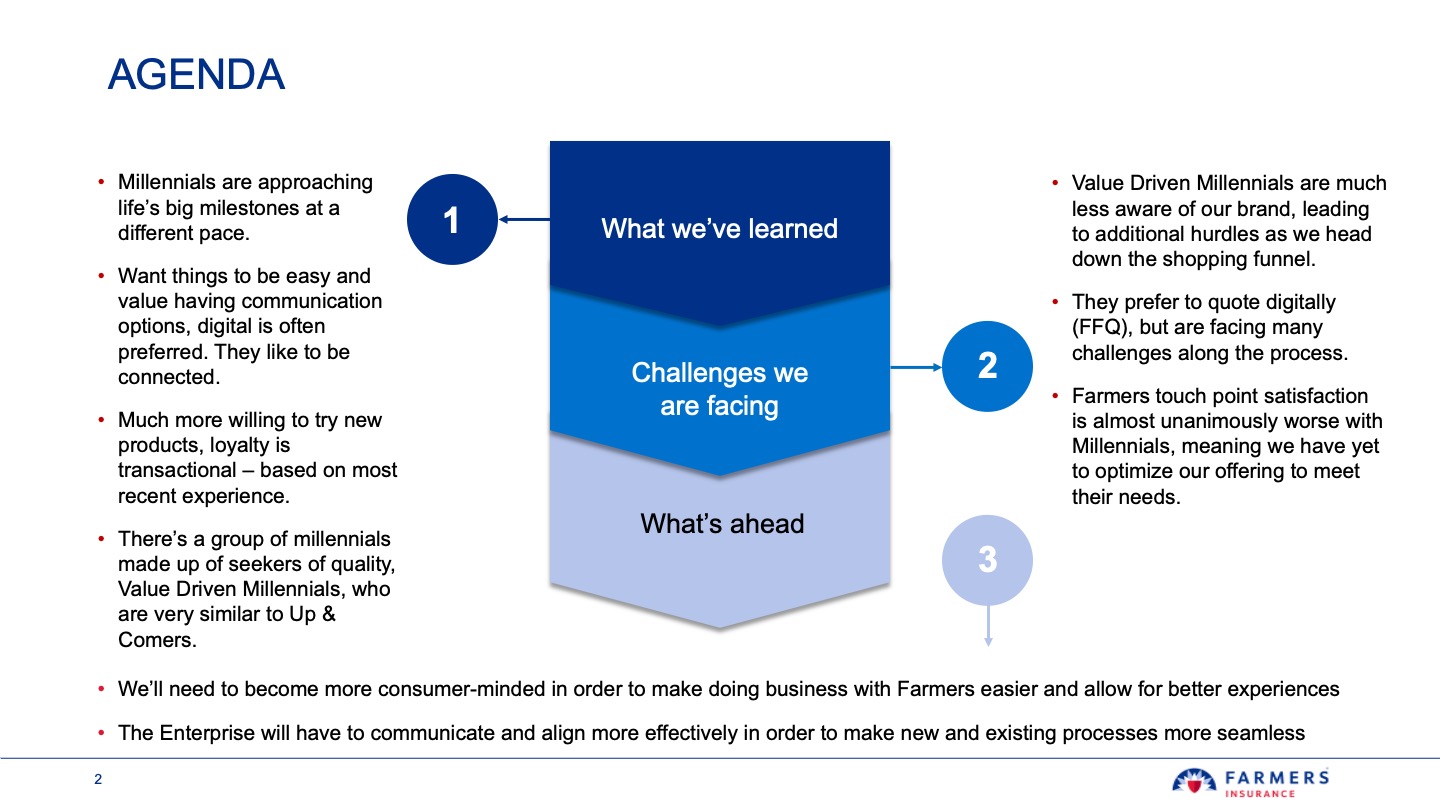 Slide titled 'AGENDA' showing a three-step graphic with 'What we've learned,' 'Challenges we are facing,' and 'What's ahead.' Left side bullet points summarize millennials' different pace for milestones, preference for digital communication, willingness to try new products with transactional loyalty, presence of Value Driven Millennials similar to Up & Comers, need to be more consumer-minded, and need for better communication and alignment. Right side bullet points highlight Value Driven Millennials' low brand awareness, preference for quoting digitally with challenges, and lower satisfaction with Farmers that needs addressing.