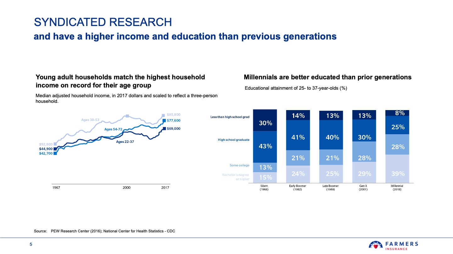 Two graphs on Millennials showing higher income and education compared to previous generations. The left line graph shows median adjusted household income from 1967 to 2017 for ages 22-37, 38-53, and 54-72, with ages 22-37 reaching $69,000, ages 38-53 $85,800, and ages 54-72 $77,600 in 2017. The right stacked bar chart displays educational attainment percentages for 25-37 year-olds across different generations, showing Millennials (2018) with lower percentages of less than high school grads (8%) and higher bachelor's degrees or higher (39%) compared to Silent, Early Boomer, Late Boomer, and Gen X generations. Source: Pew Research Center (2016) and CDC.