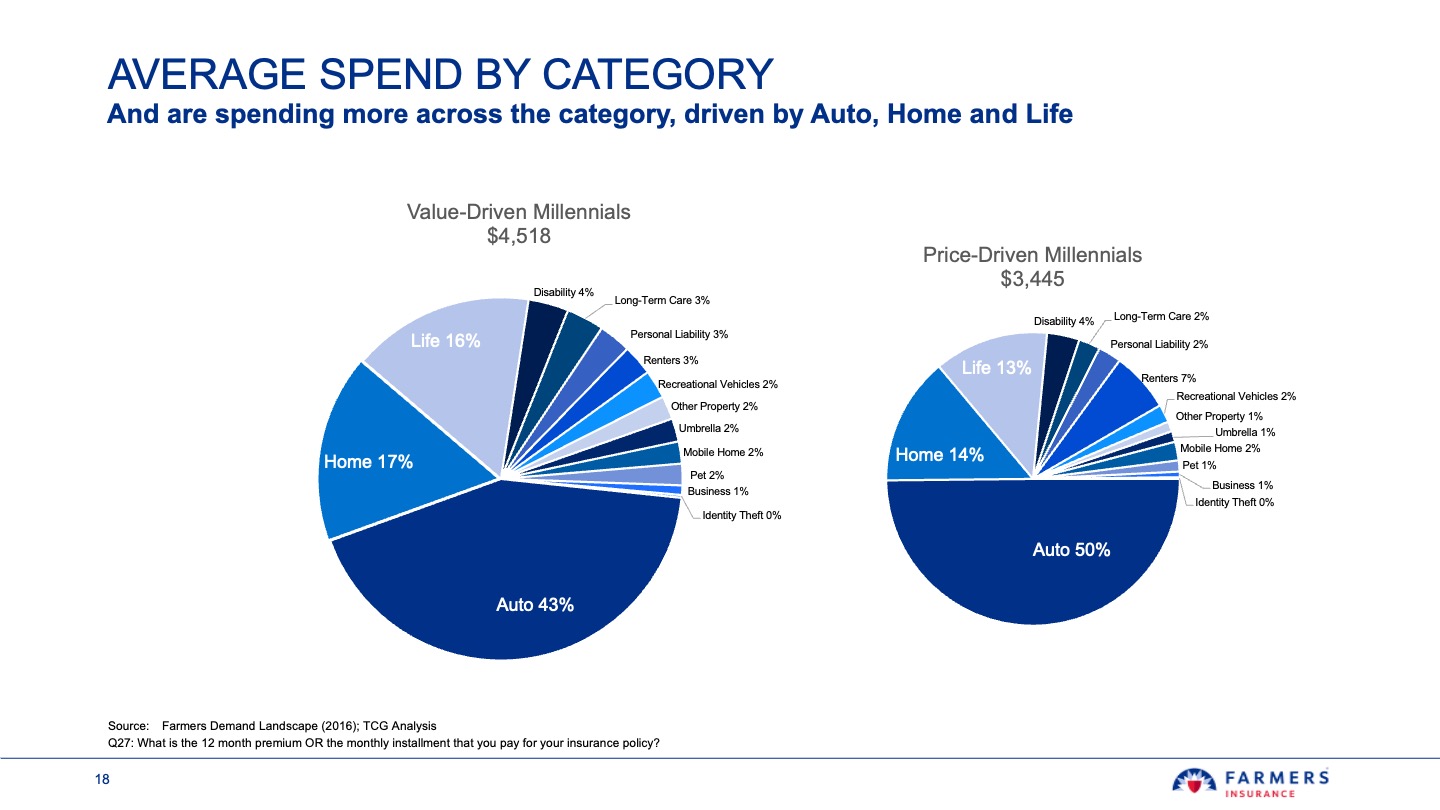 Two pie charts showing average insurance spend by category for Value-Driven Millennials ($4,518) and Price-Driven Millennials ($3,445). Value-Driven Millennials spend 43% on Auto, 17% on Home, 16% on Life, and smaller percentages on Disability, Long-Term Care, Personal Liability, Renters, Recreational Vehicles, Other Property, Umbrella, Mobile Home, Pet, Business, and Identity Theft. Price-Driven Millennials spend 50% on Auto, 14% on Home, 13% on Life, and smaller amounts on Disability, Long-Term Care, Personal Liability, Renters, Recreational Vehicles, Other Property, Umbrella, Mobile Home, Pet, Business, and Identity Theft categories. The charts illustrate spending driven by Auto, Home, and Life insurance.