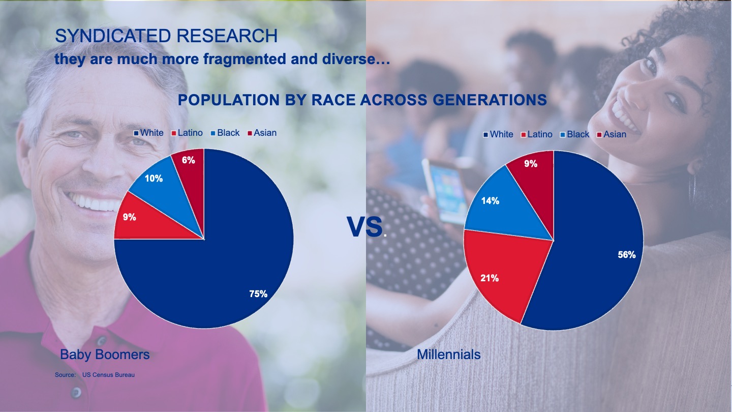 Two pie charts comparing population by race across generations, showing Baby Boomers as 75% White, 9% Latino, 10% Black, and 6% Asian; Millennials as 56% White, 21% Latino, 14% Black, and 9% Asian, overlaid on photos of an older man and a young woman respectively.