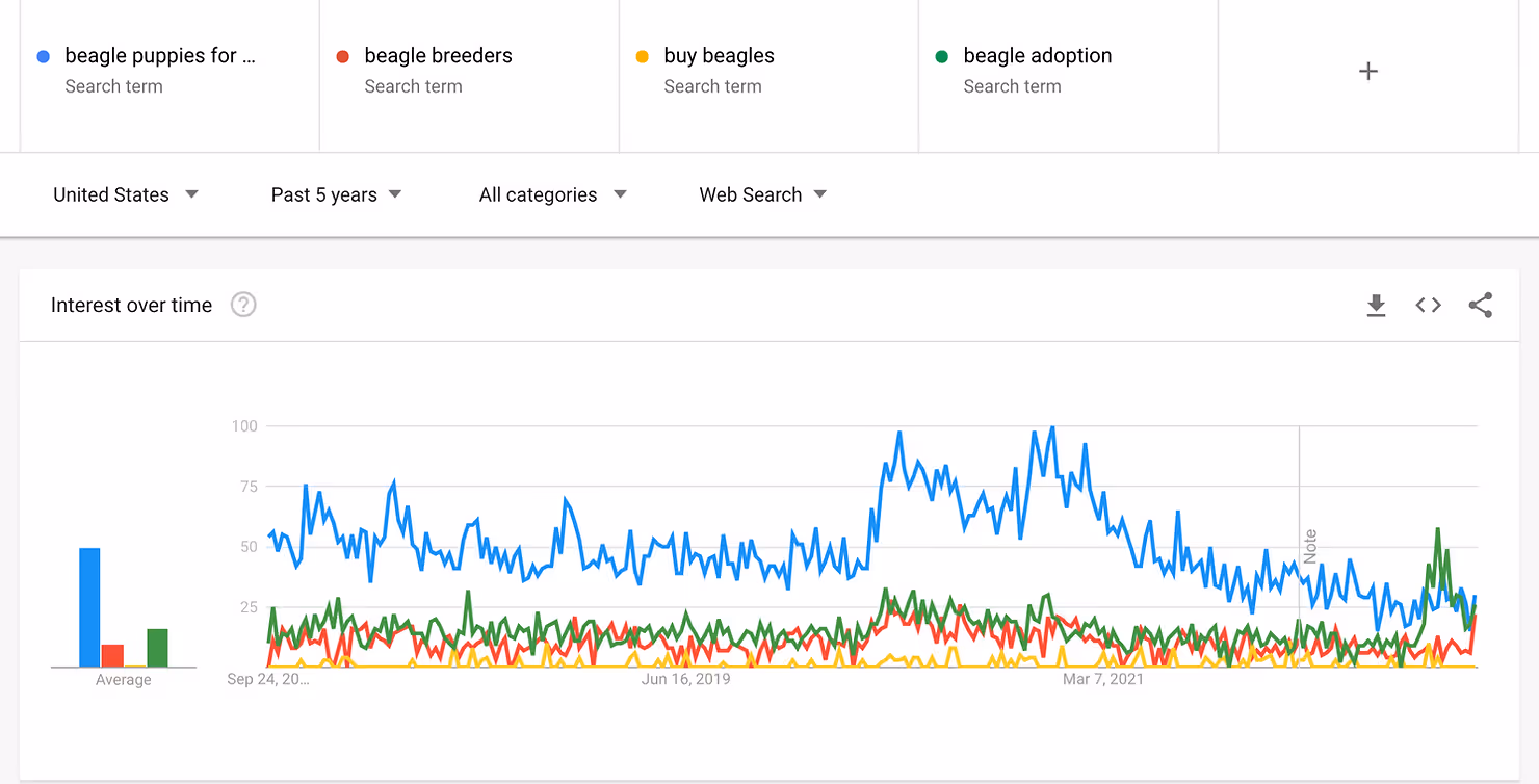 analyzing the rise and fall in organic search volume for beagle-related terms using google trends