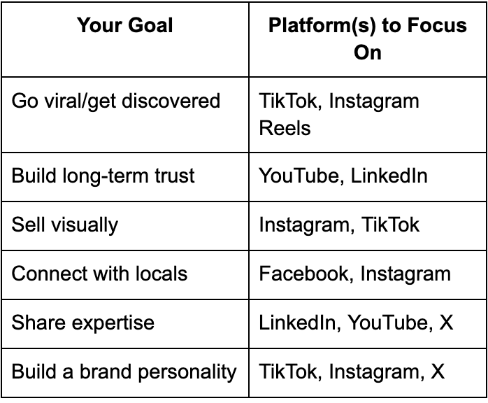 table to find out which social media platform should my business use 