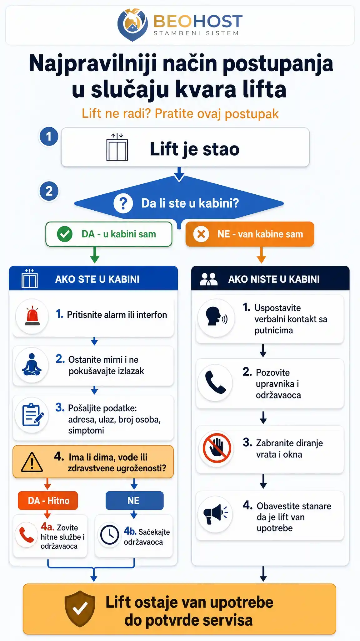 Beohost dijagram: pravilan postupak u slučaju kvara lifta. Prikazuje bezbednosne korake za osobe unutar i van kabine.