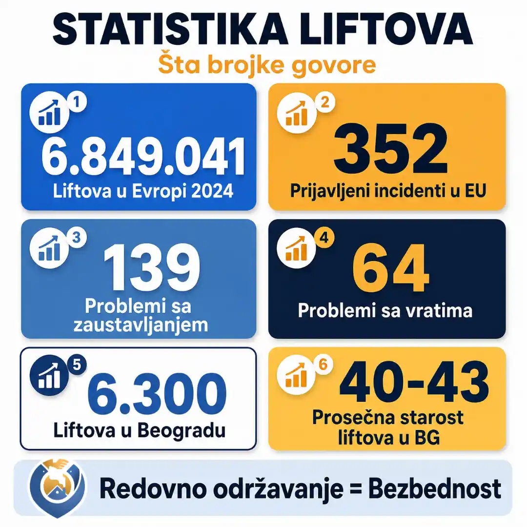 Infografik statistika liftova u Evropi i Beogradu, sa podacima o broju incidenata, starosti i važnosti redovnog održavanja.