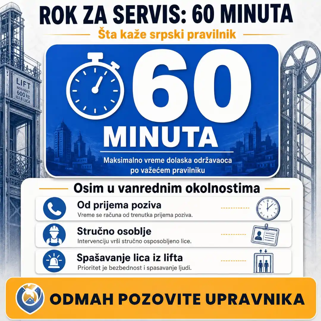 Infografik o srpskom pravilniku: zakonski rok za hitan servis lifta i dolazak stručnog lica je maksimalno 60 minuta.