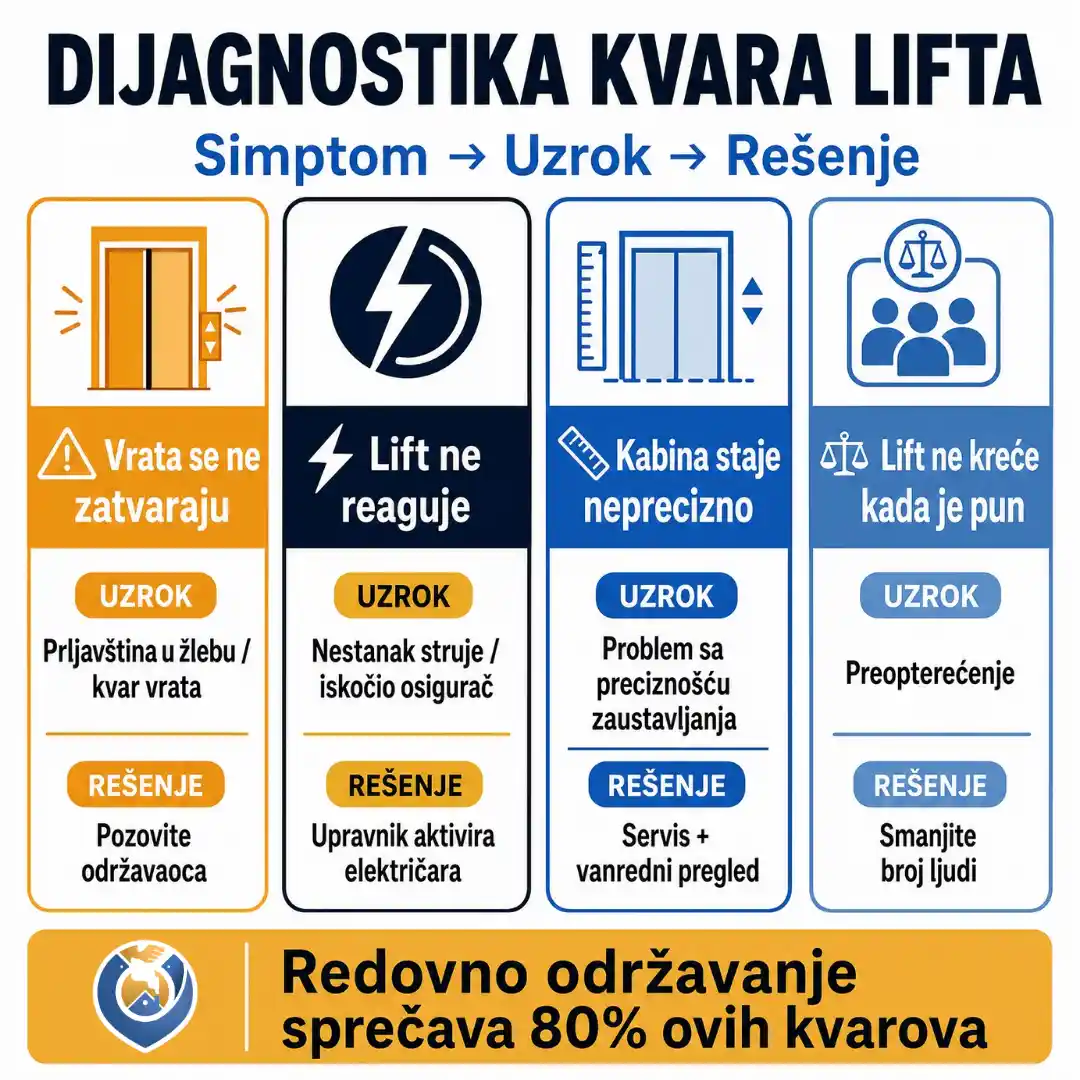 Infografik o istoriji modernog lifta. Prikazuje kako je Elisa Otis 1853. izumeo sigurnosnu kočnicu koja se koristi i danas.