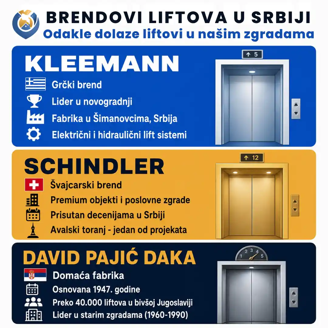 Infografik brendova liftova u Srbiji. Ističe proizvođače Kleemann, Schindler i domaću fabriku David Pajić Daka.
