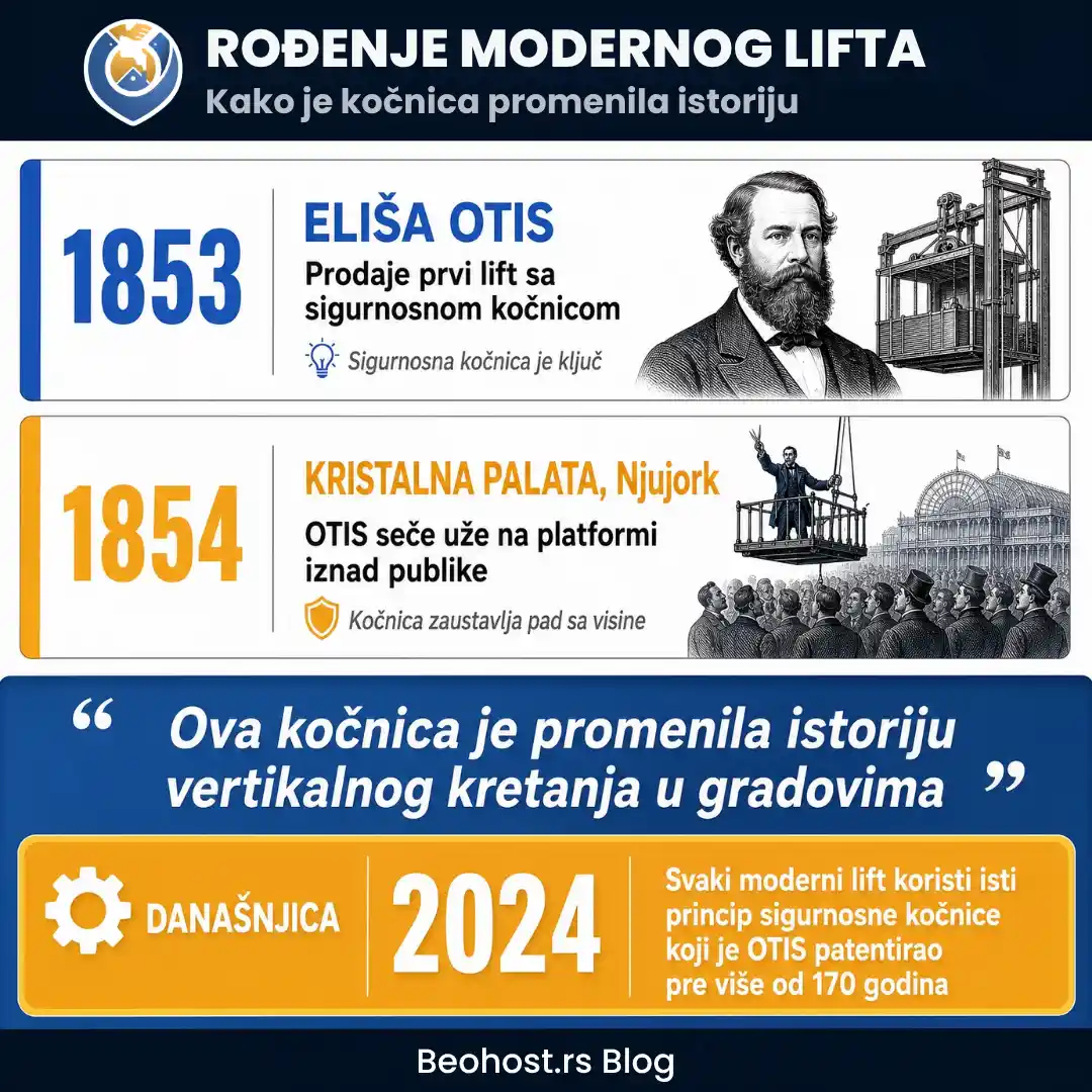Infografik o istoriji modernog lifta. Prikazuje kako je Elisa Otis 1853. izumeo sigurnosnu kočnicu koja se koristi i danas.