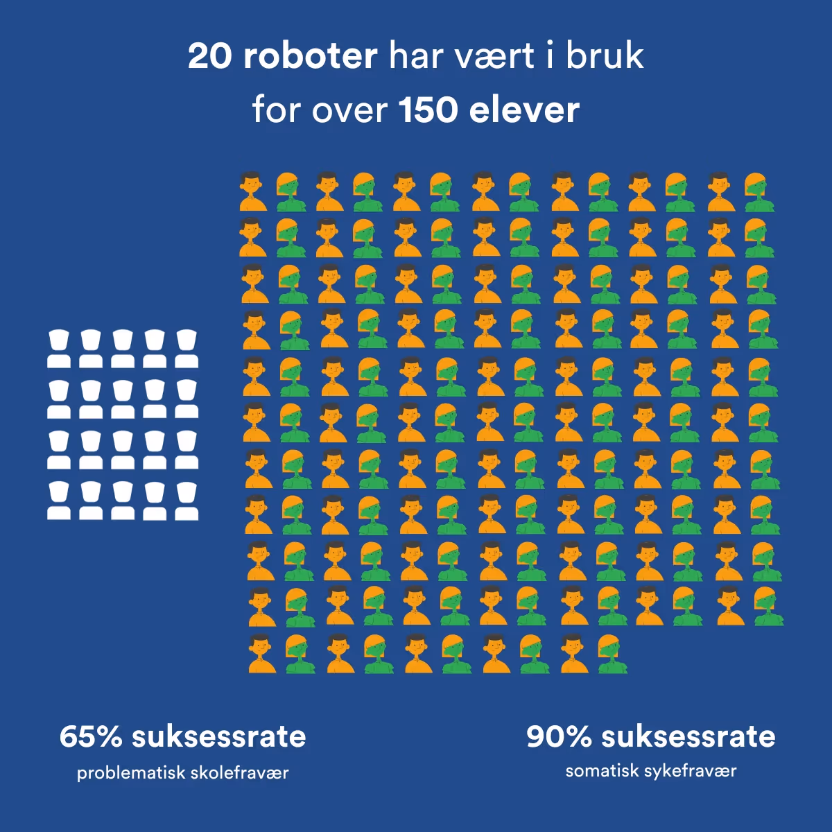 20 roboter har vært i bruk for over 150 elever. 65% suksessrate problematisk skolefravæer. 90% suksessrate somatisk sykefravær.