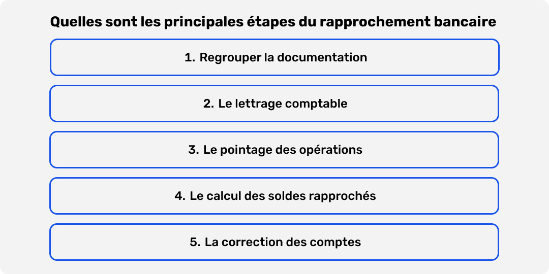 image illustrant une liste des principales étapes du rapprochement bancaire.
