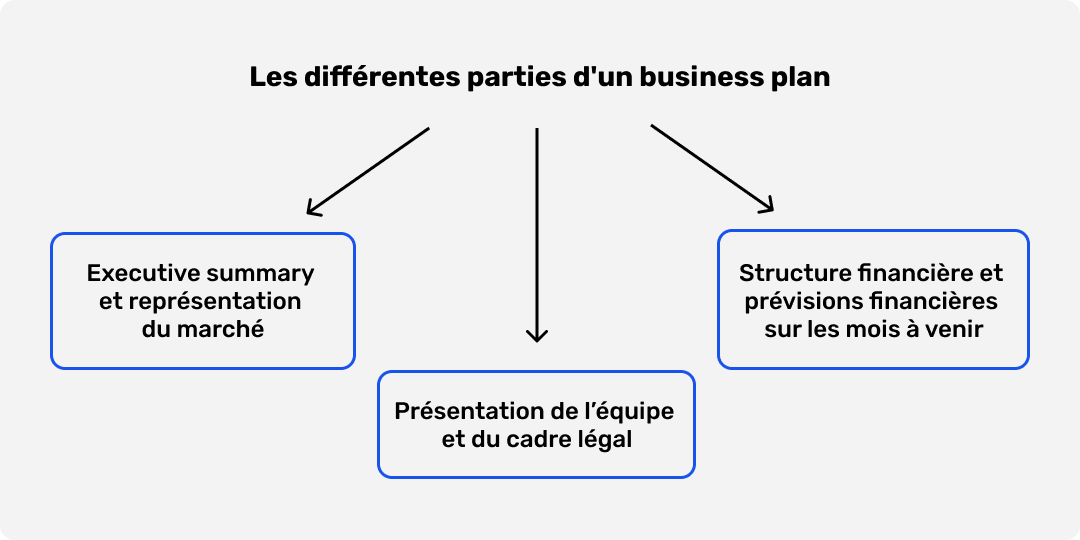 Les différentes parties d'un business plan SCI