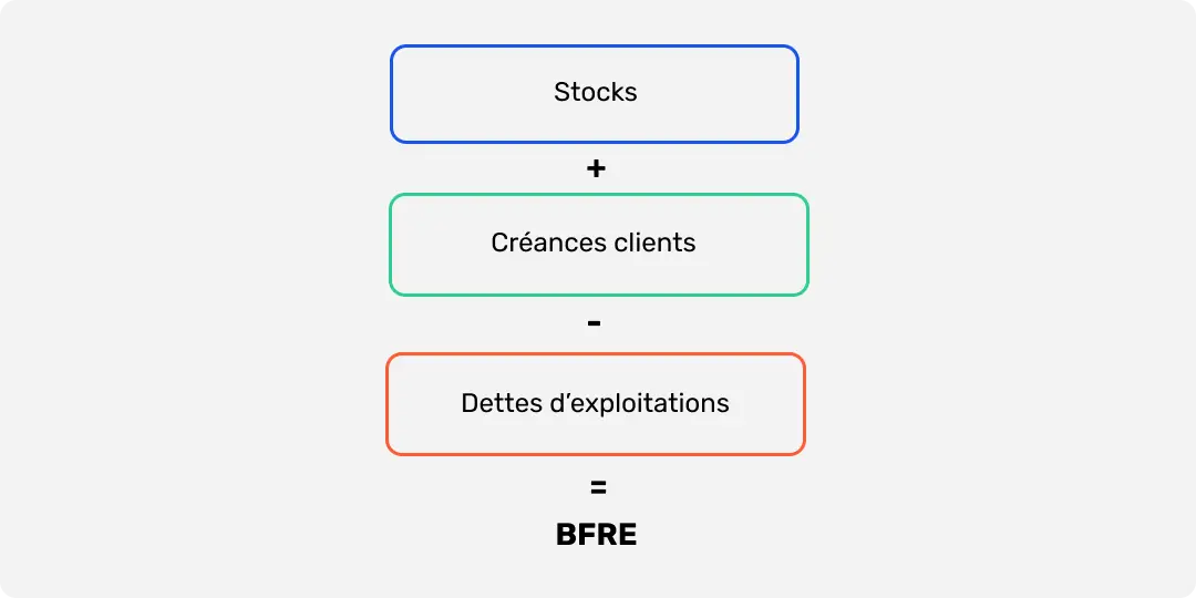 Formule de calcul BFRE