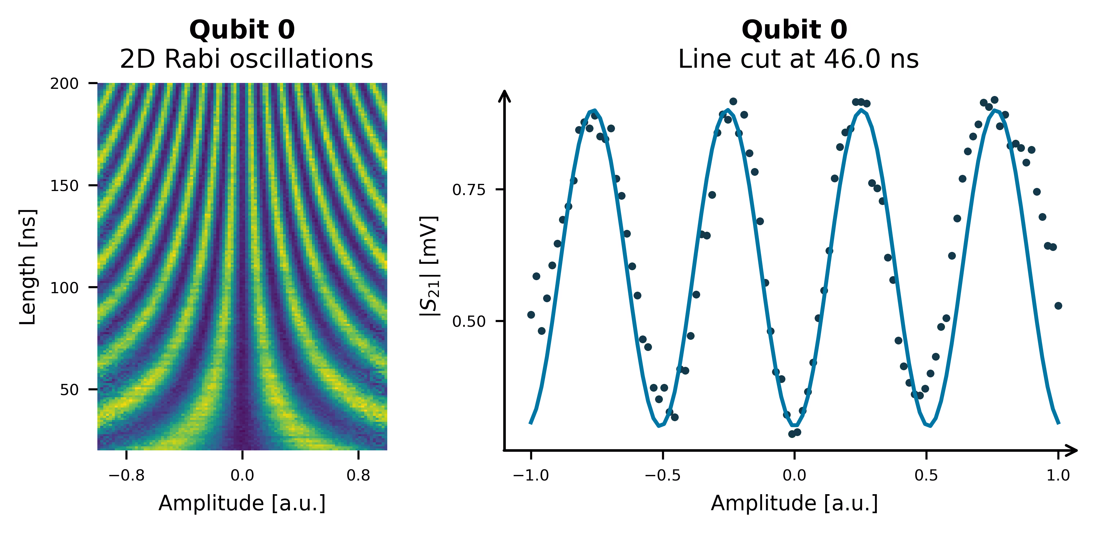 Grafph of Rabi experiment