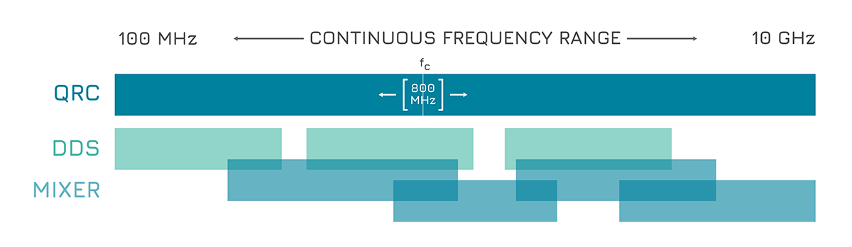 Frequency range comparison chart showing QRC covering a continuous range from 100 MHz to 10 GHz with an 800 MHz bandwidth, DDS and Mixer covering segmented ranges within this spectrum.