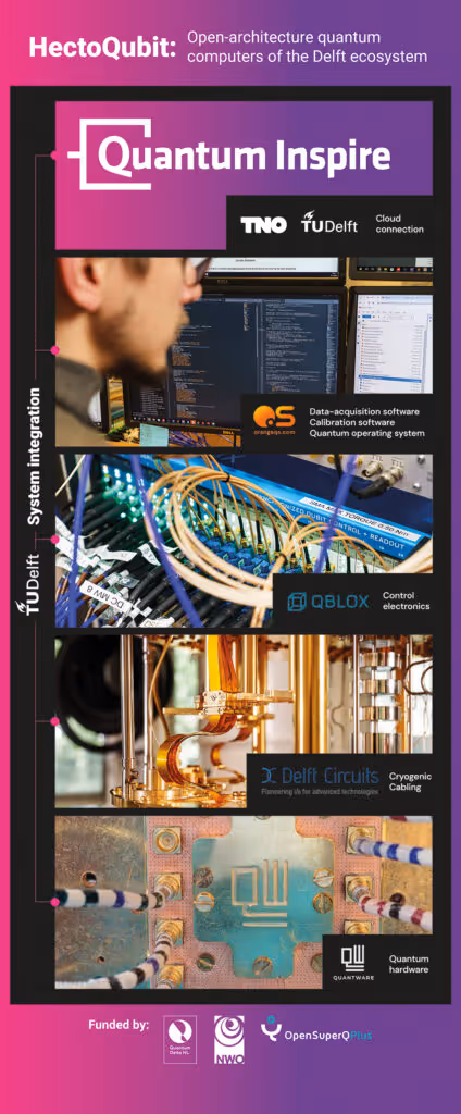 hectoqubit quantum computing delft ecosystem