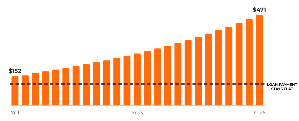 Estimated monthly savings rise from about $152 in year 1 to about $471 in year 25, while the loan payment stays flat.