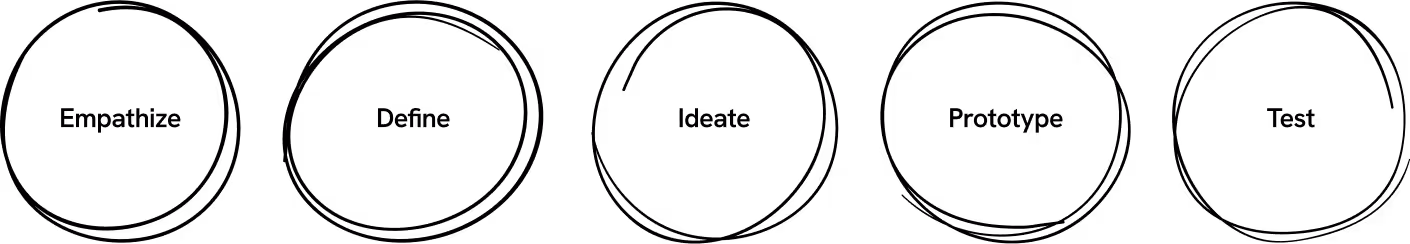 The Design Thinking Framework: Empathize, Define, Ideate, Prototype, Test