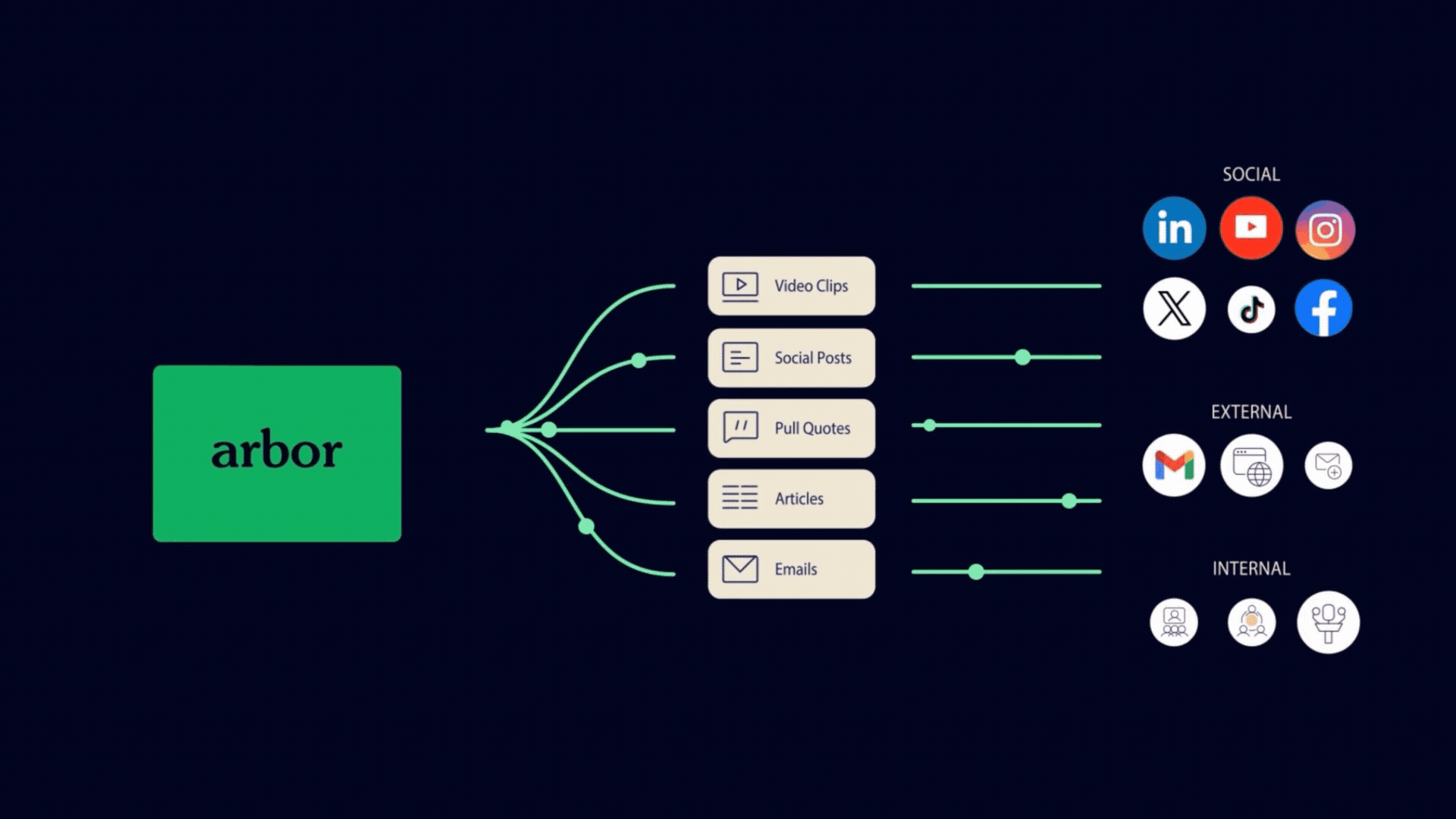 Arbor content pipeline workflow