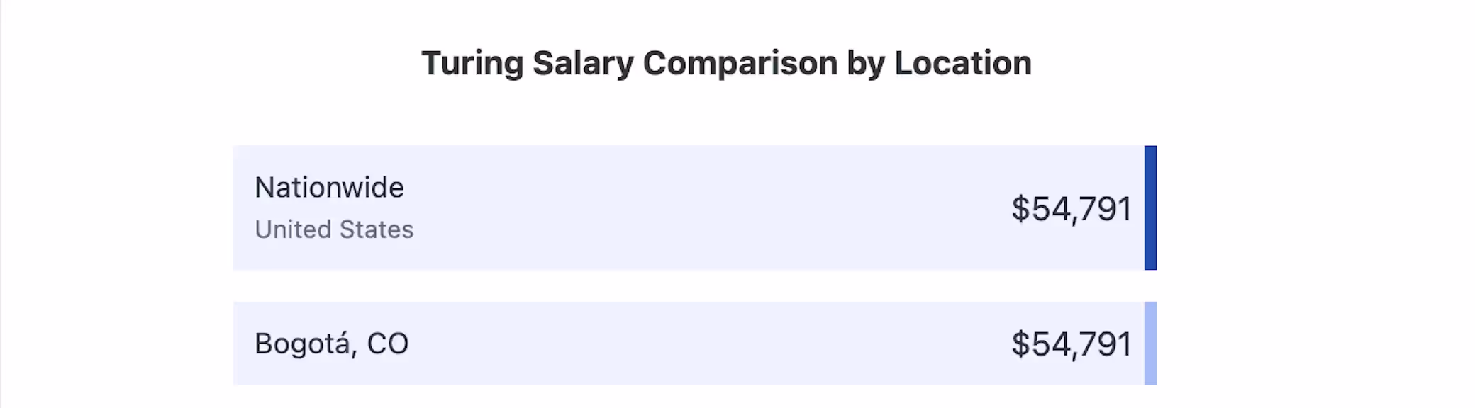 Turing pricing 