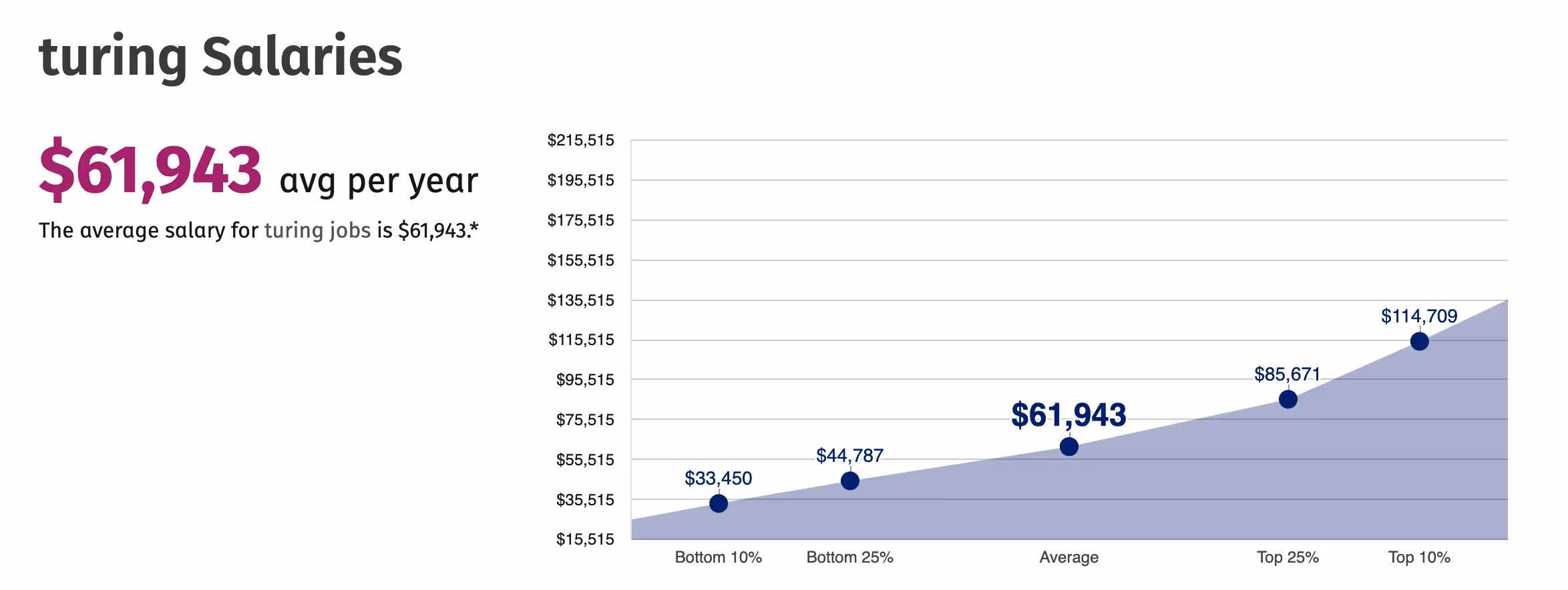 Turing pricing