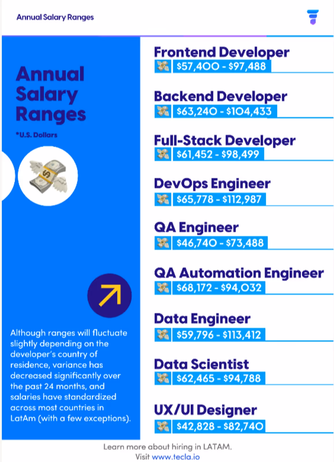 annual salary ranges alternative
