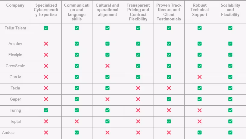 Comparative summary of Top outsourcing & nearshoring cybersecurity agencies