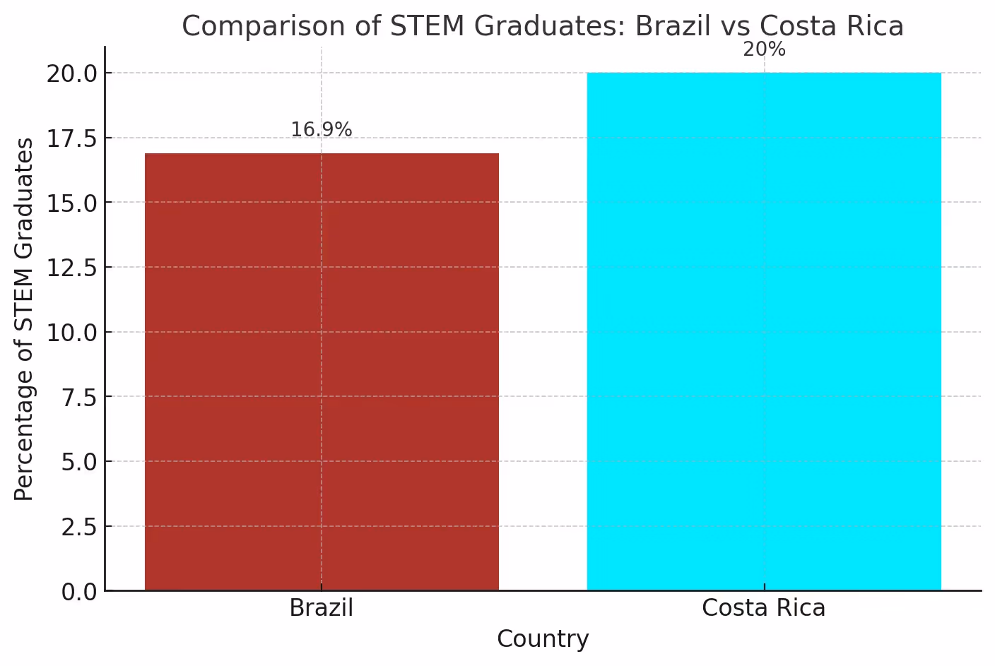 STEM graduates Brazil vs Costa Rica