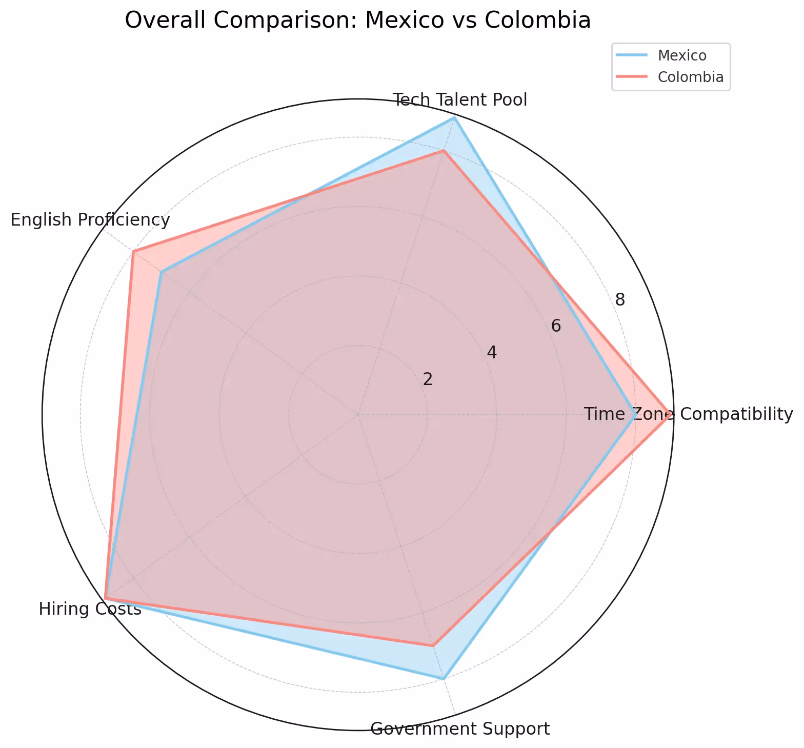 Overall comparison: Mexico vs Colombia