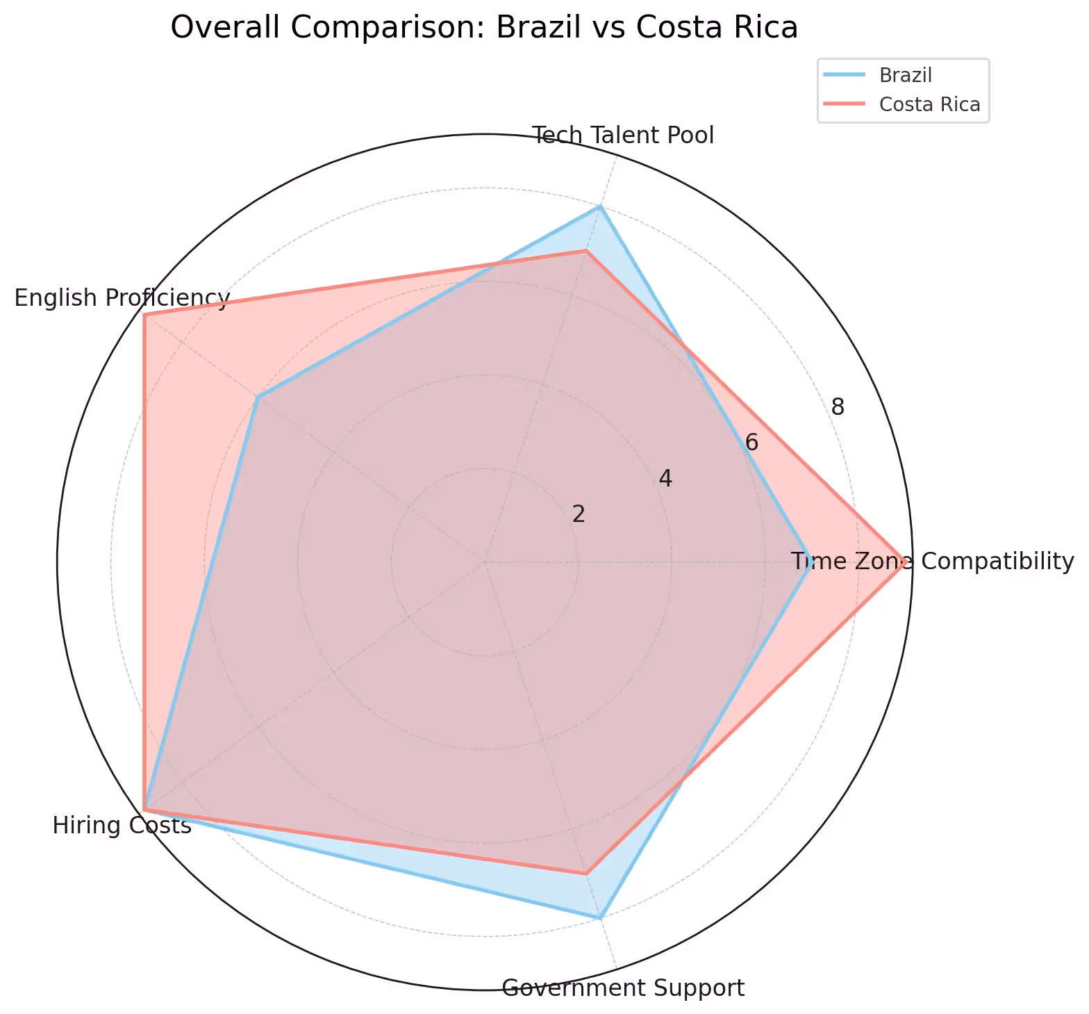 comparison between Brazil and Costa Rica