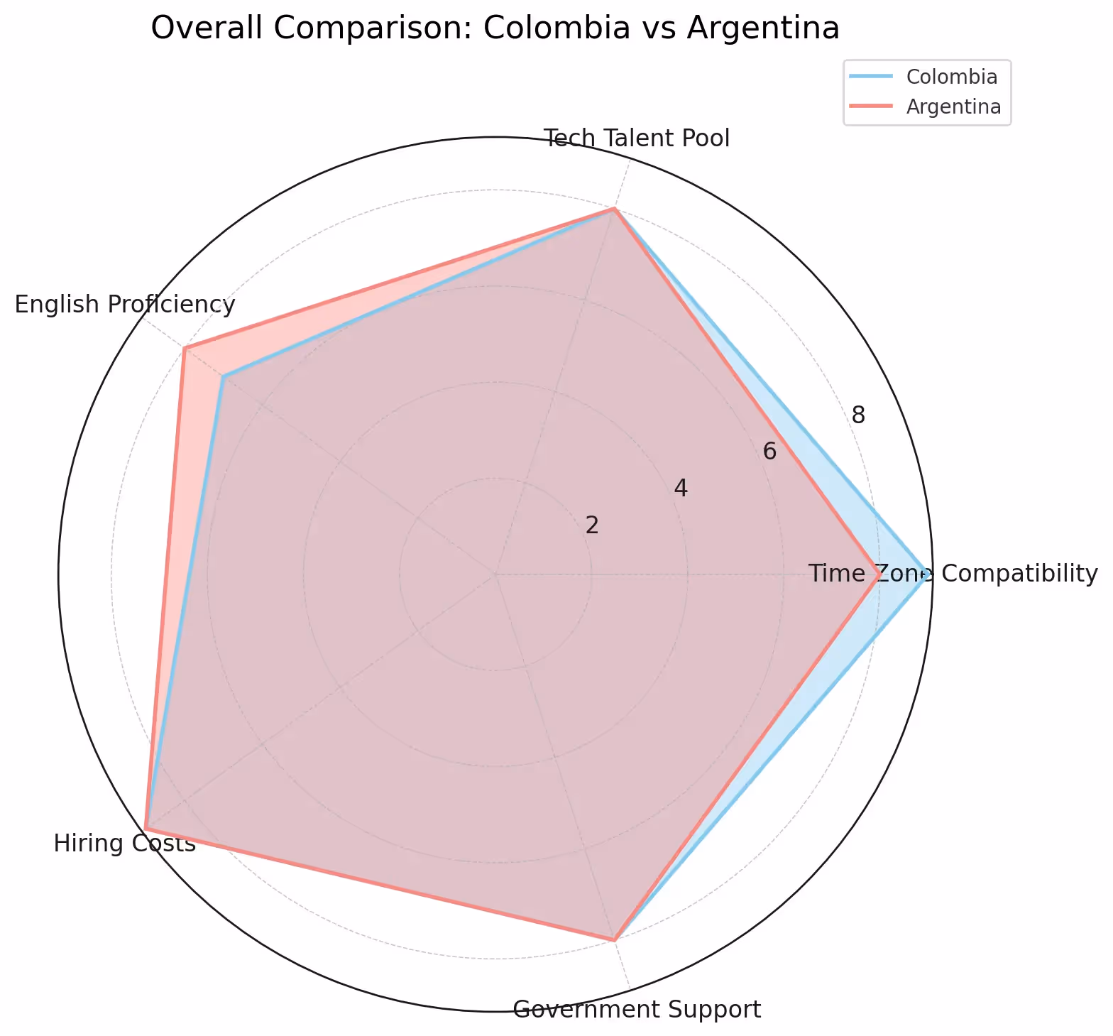 Sales Representative in Colombia vs Argentina