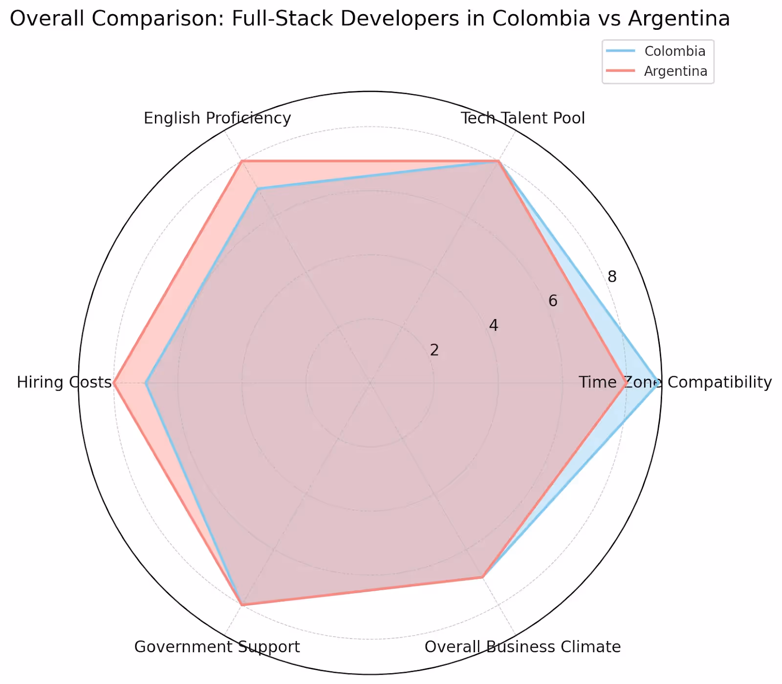 Hire Top Full-Stack Developers in Colombia vs Argentina