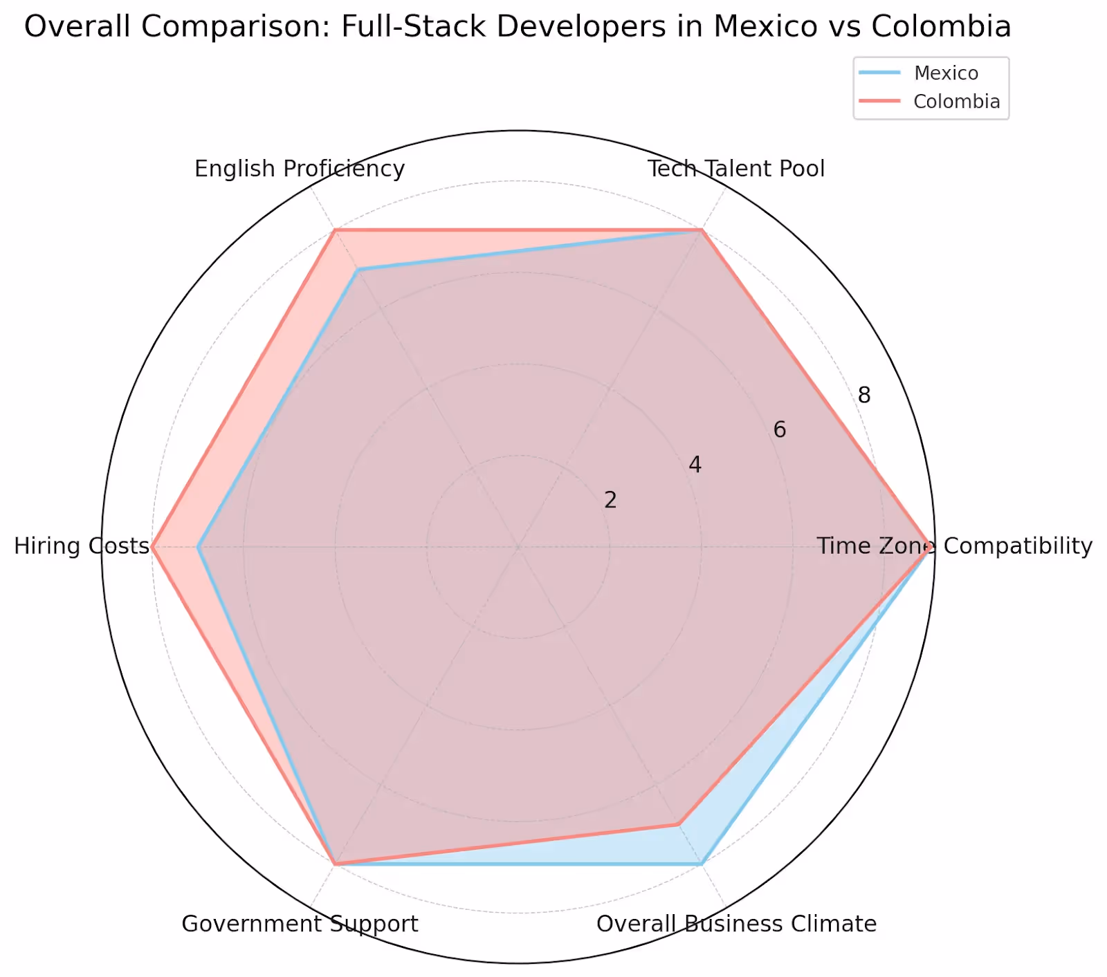 Hire Top Full-Stack Developers in Mexico vs Colombia