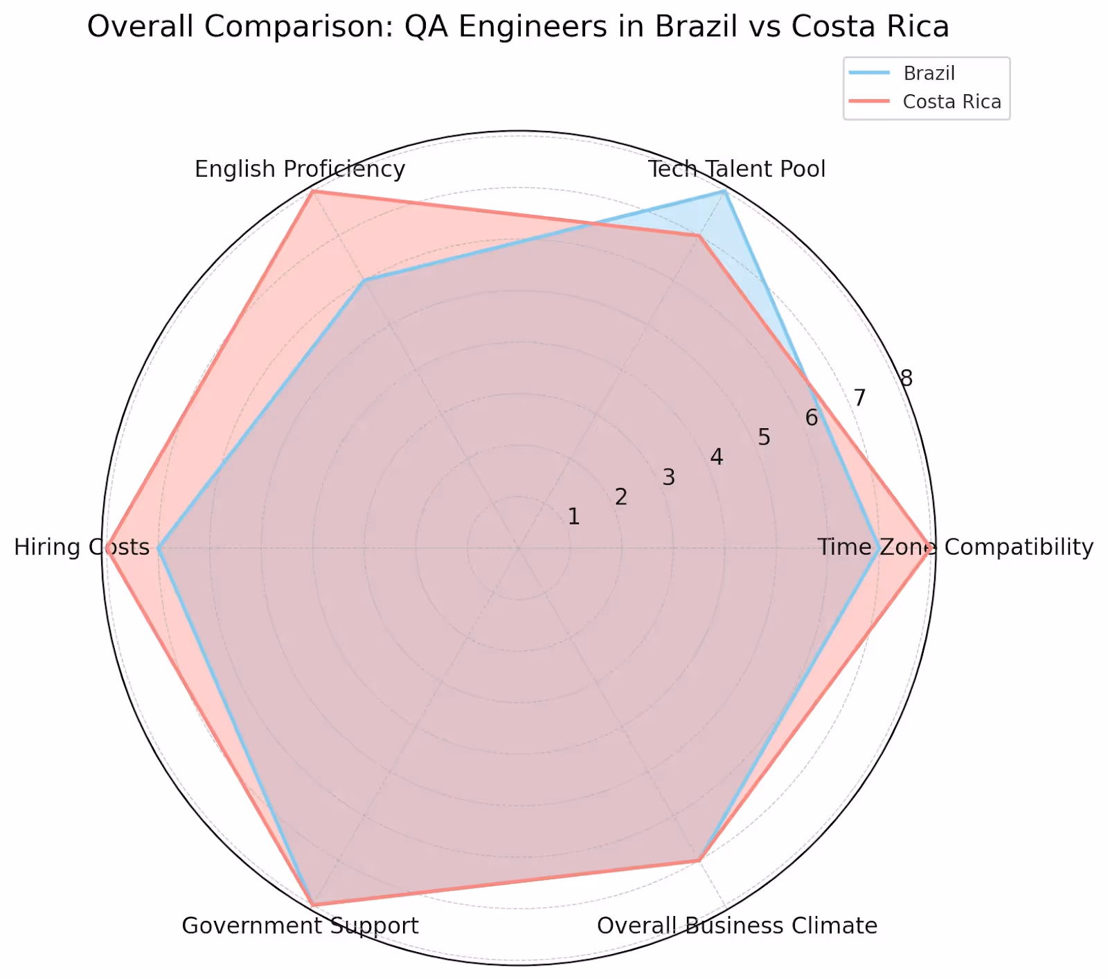 Hire Top QA Engineers in Brazil vs Costa Rica