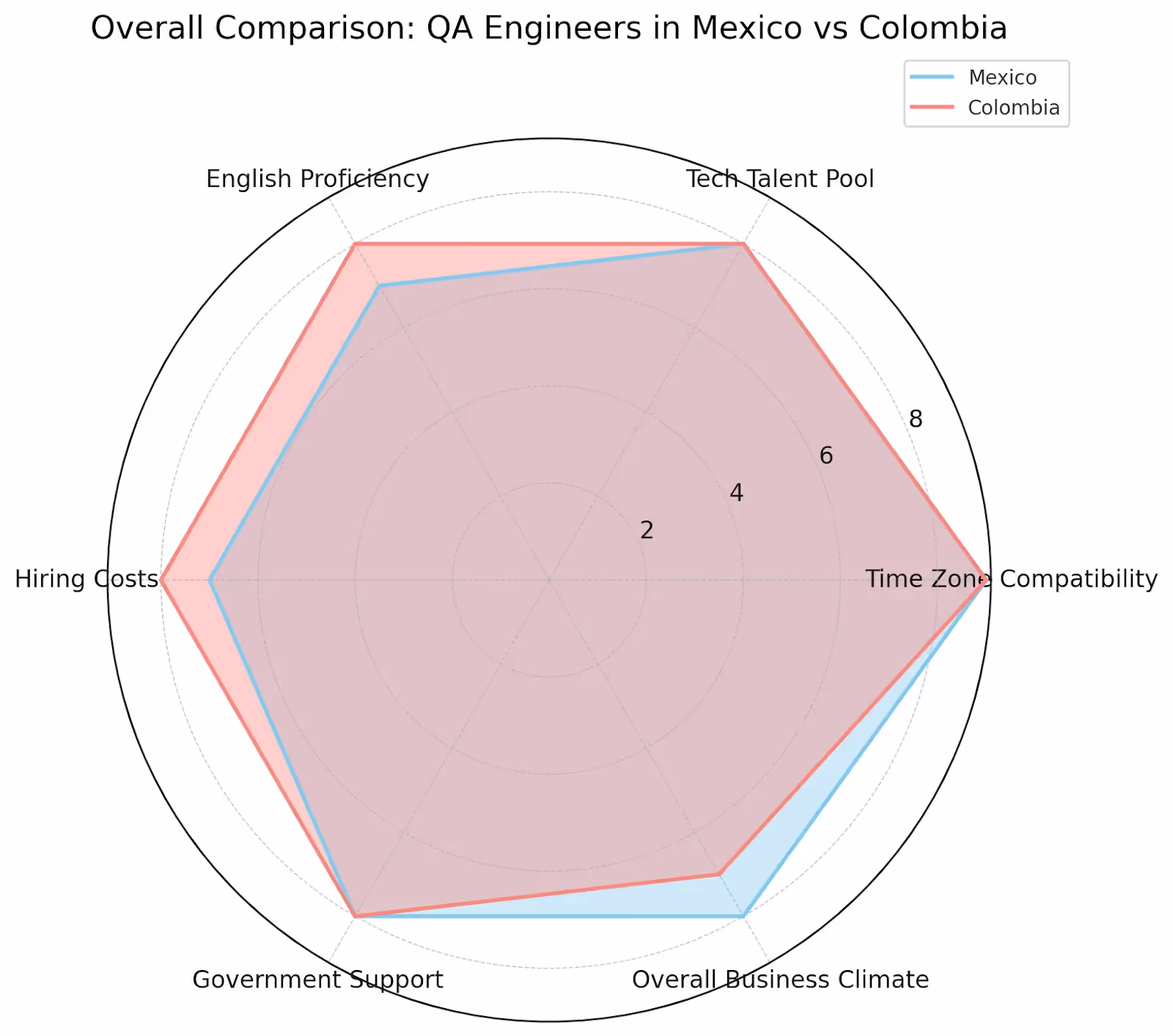 Hire Top QA Engineers in Mexico vs Colombia