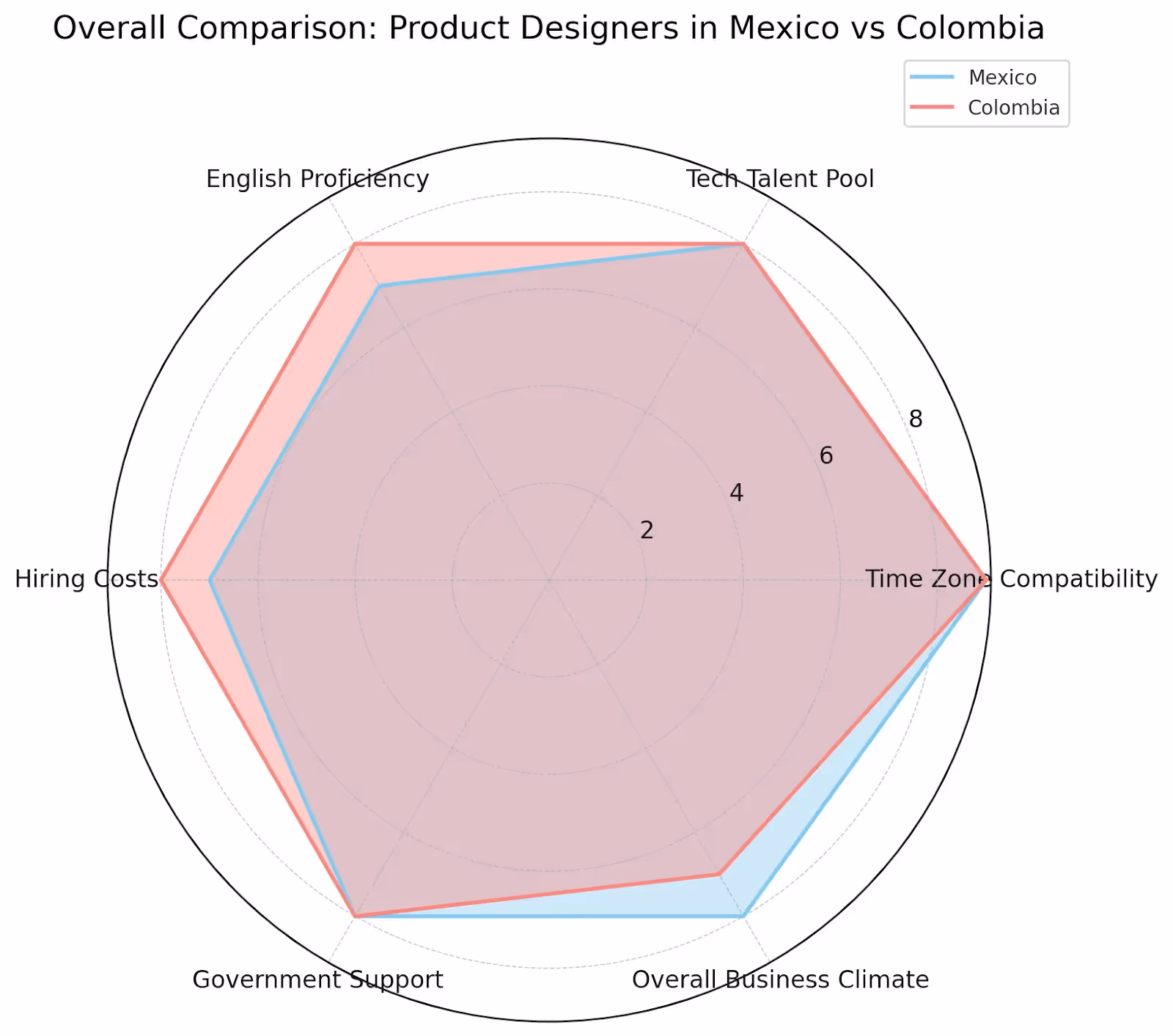 Hire Top Product Designers in Mexico vs Colombia