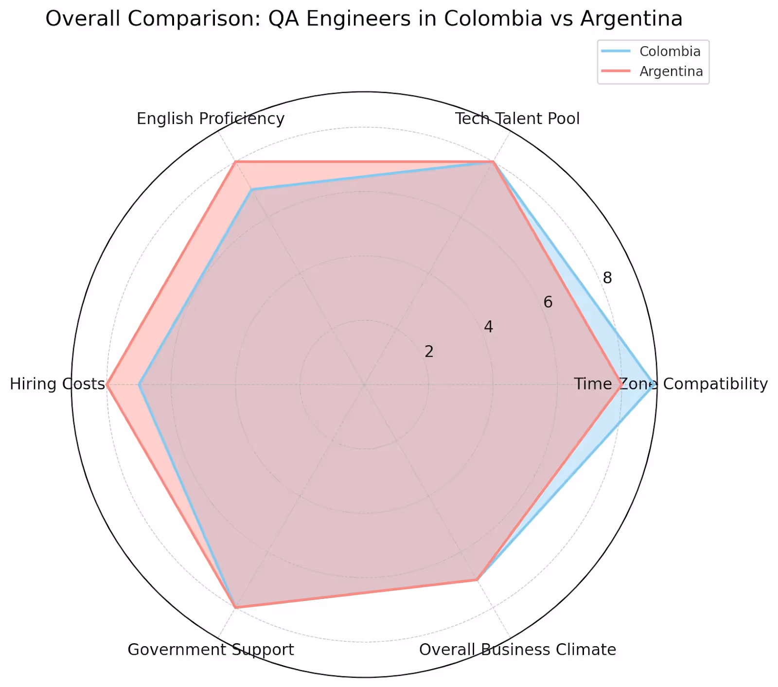 Hire Top QA Engineers in Colombia vs Argentina